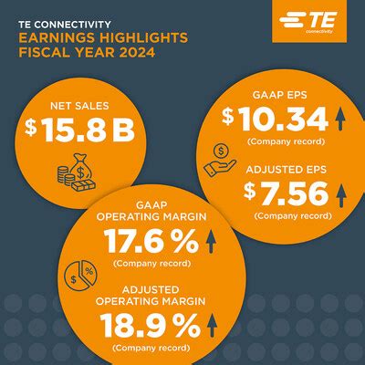te connectivity zoominfo revenue|TE Connectivity announces third quarter results for fiscal year 2022.